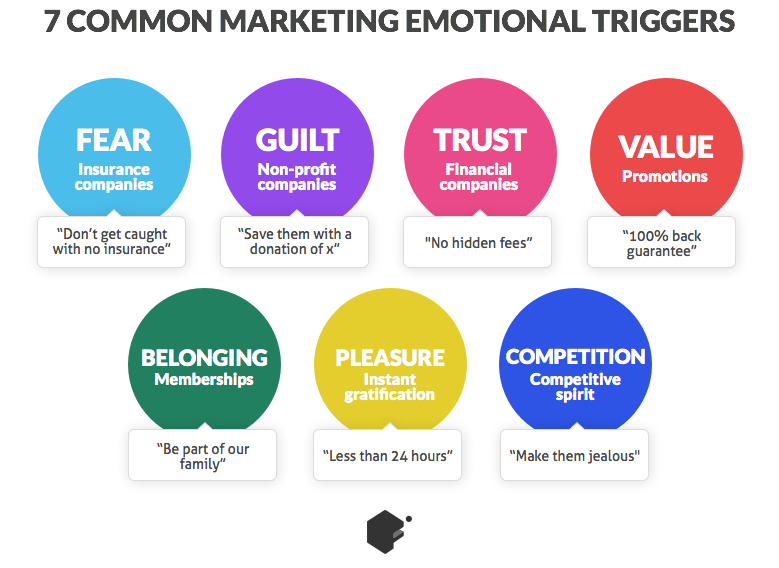 Common Emotions Marketing Appeals to