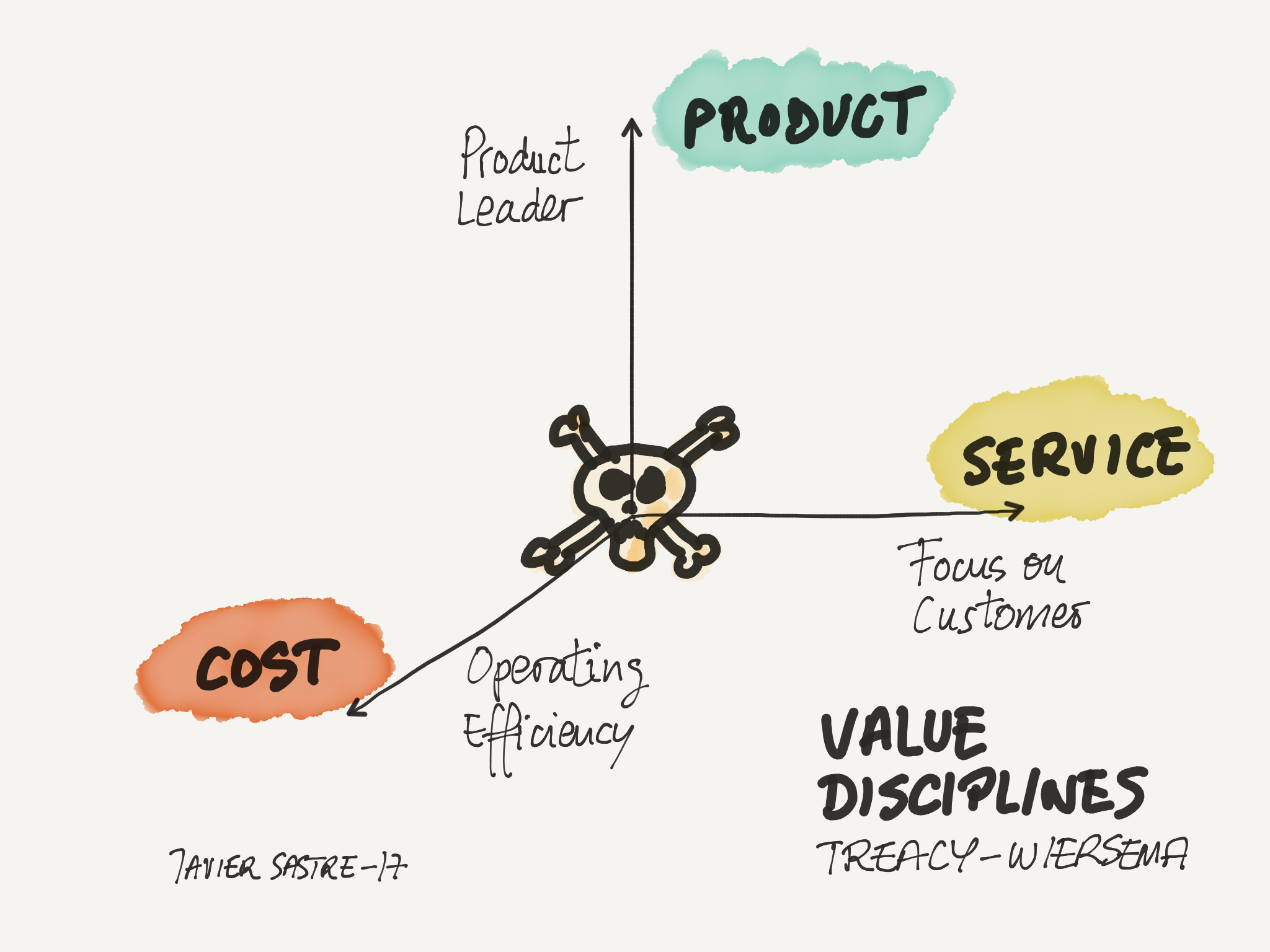 Value Discipline Diagram