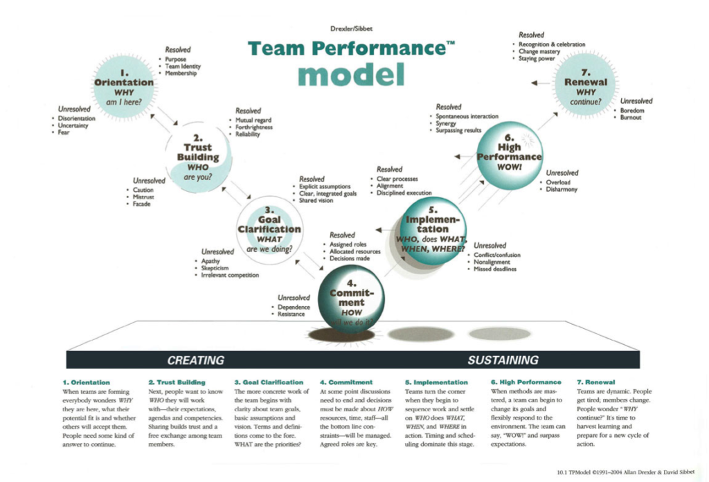 A seven step process showing the questions to ask to turn a group of strangers into an effective team.