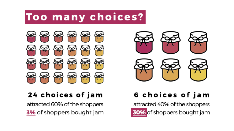 The Paradox of Choice – Your Marketing Rules