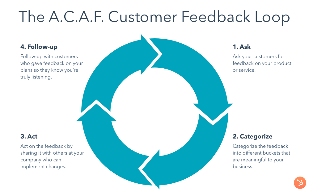 A blue loop showing the four stages of getting and acting on customer feedback.