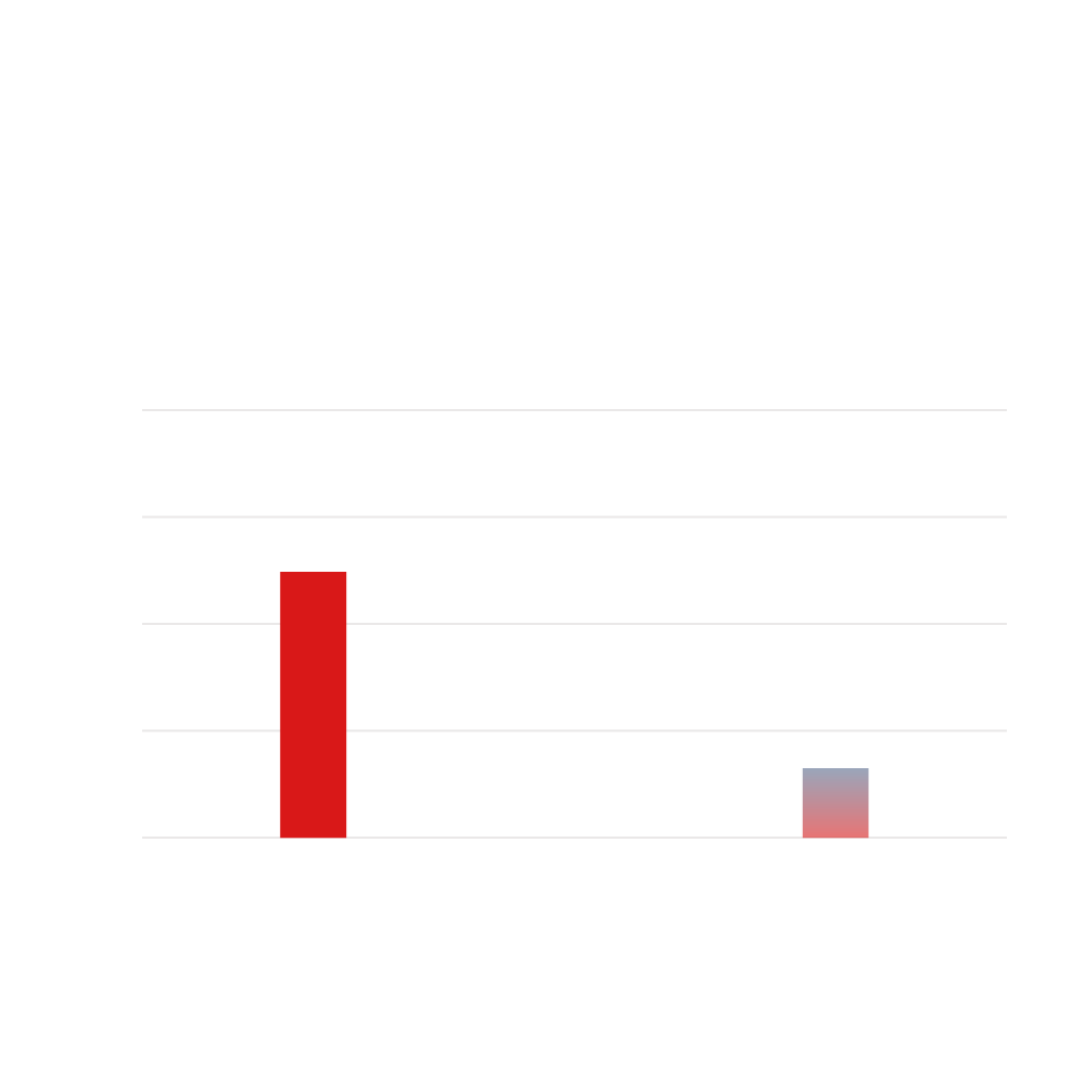 Conversion Rate Optimisation