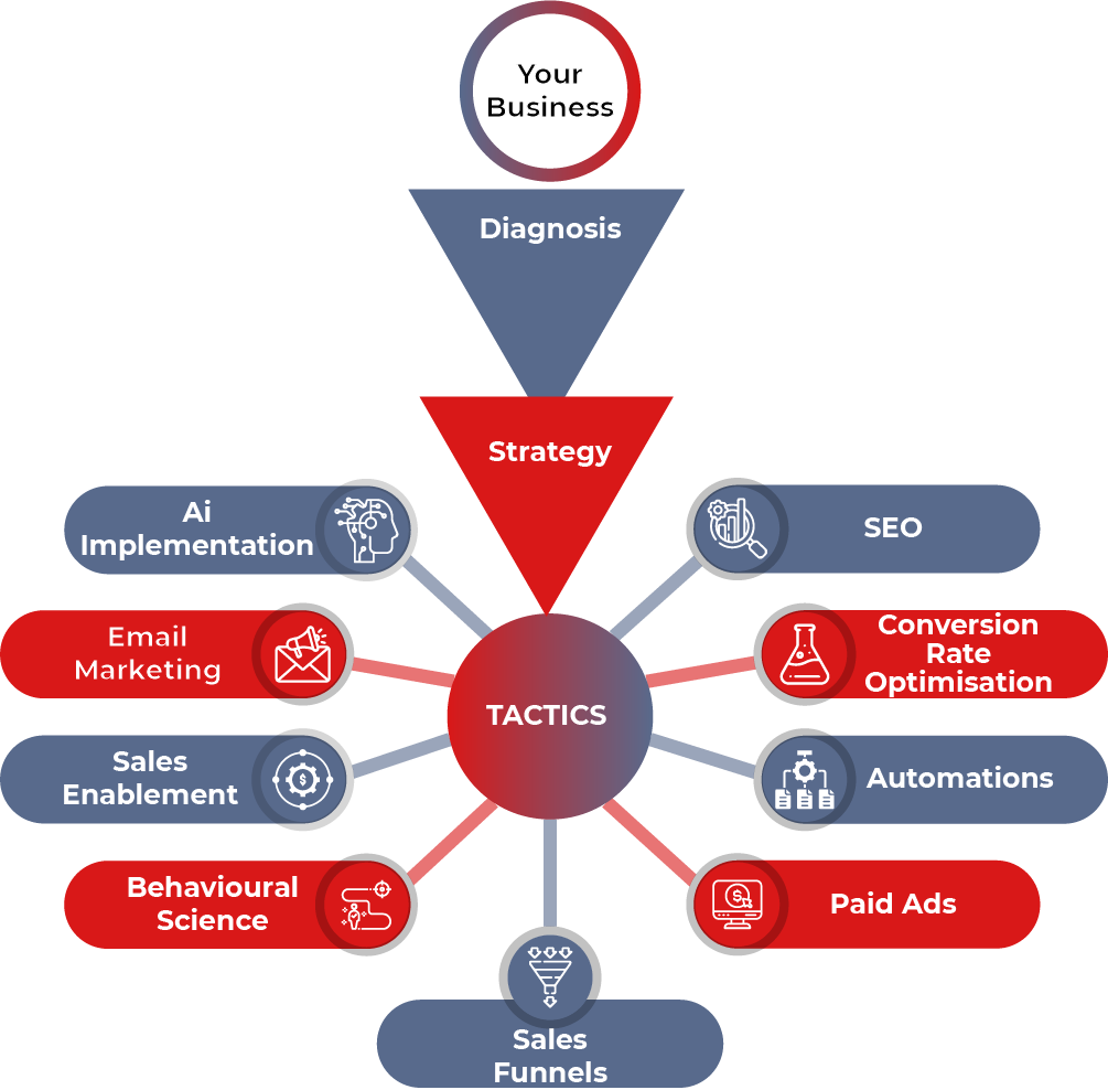 Diagnosis Strategy Tactics