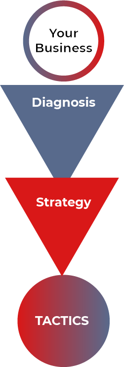 Diagnosis Strategy Tactics A simple flow chart showing the stages of marketing: Diagnosis, Strategy, Tactics