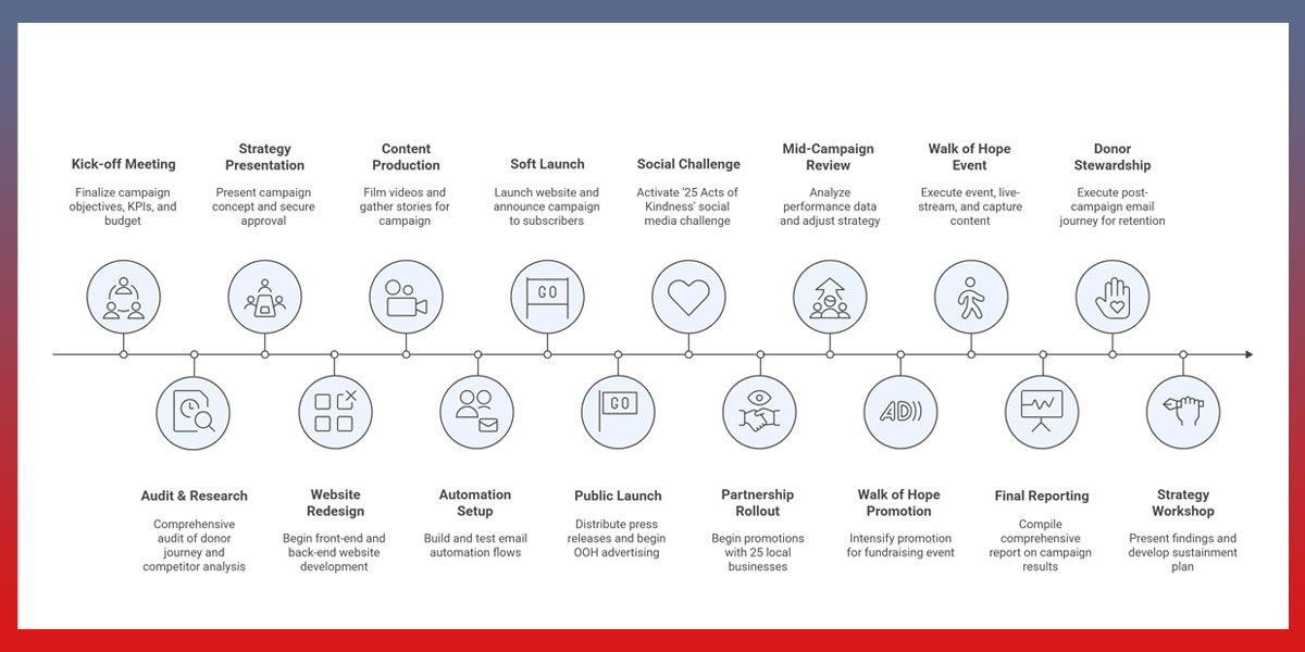 Marketing Campaign Timeline Chart