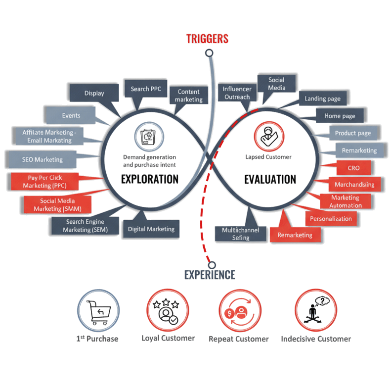 A stylised image of a potential purchase journey and marketing influences