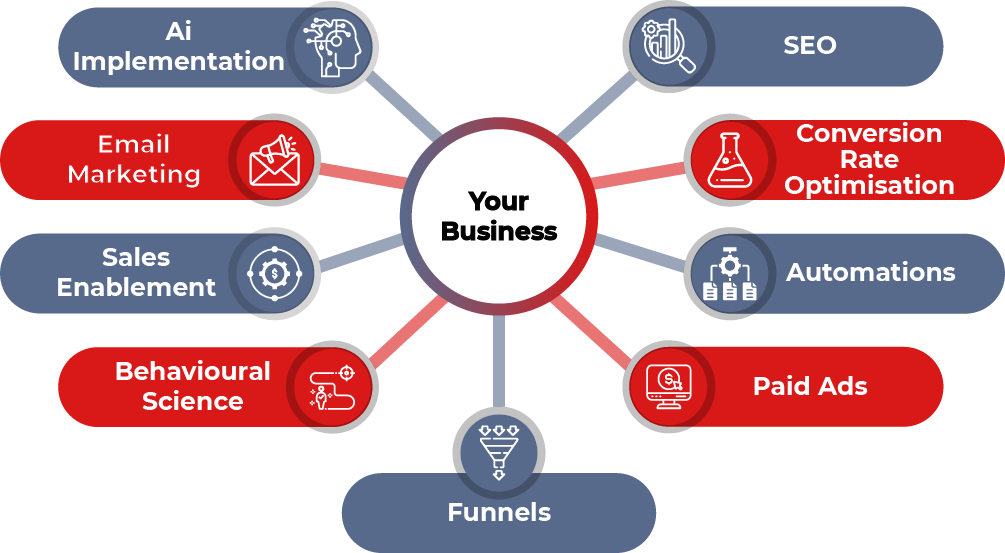Our Digital Marketing Services A chart showing the different marketing services we offer