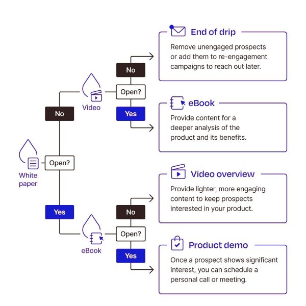 Lead gen flow chart