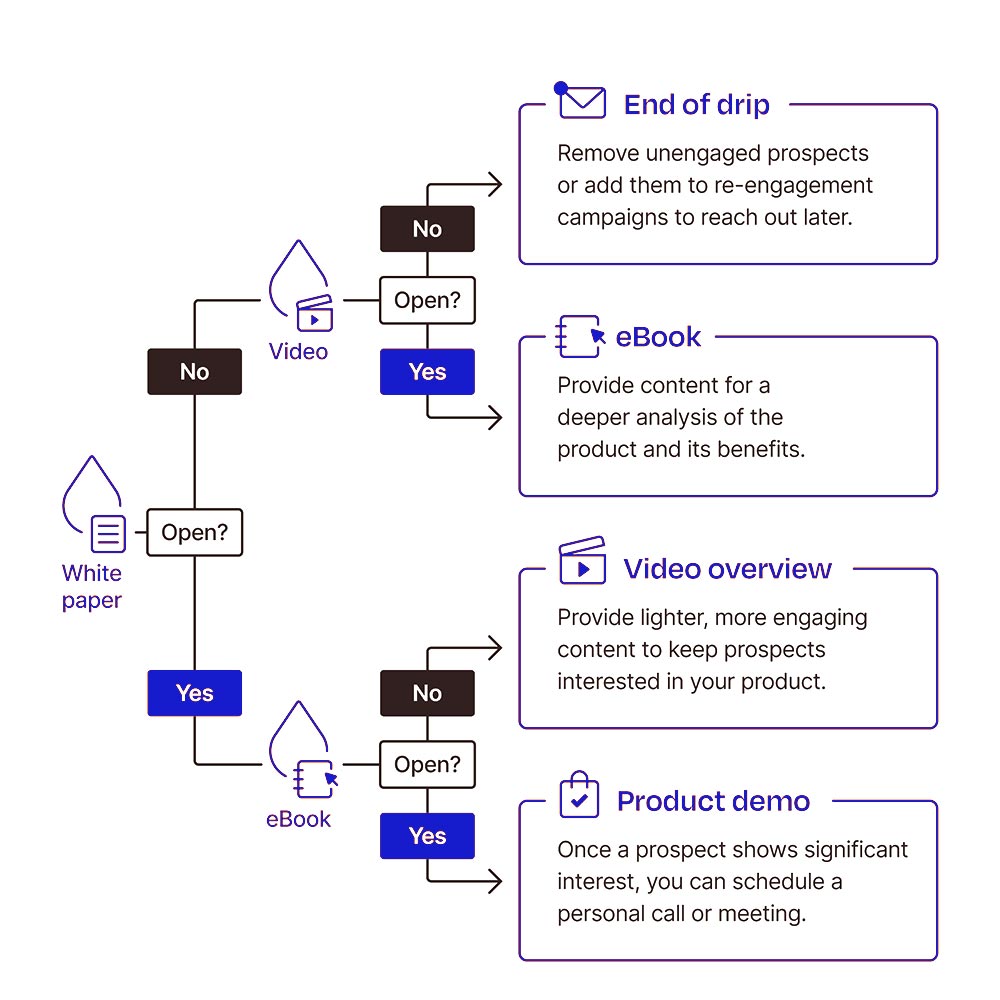 Lead Gen Lead gen flow chart