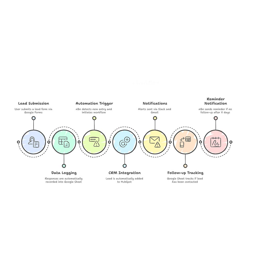 Lead Nurturing