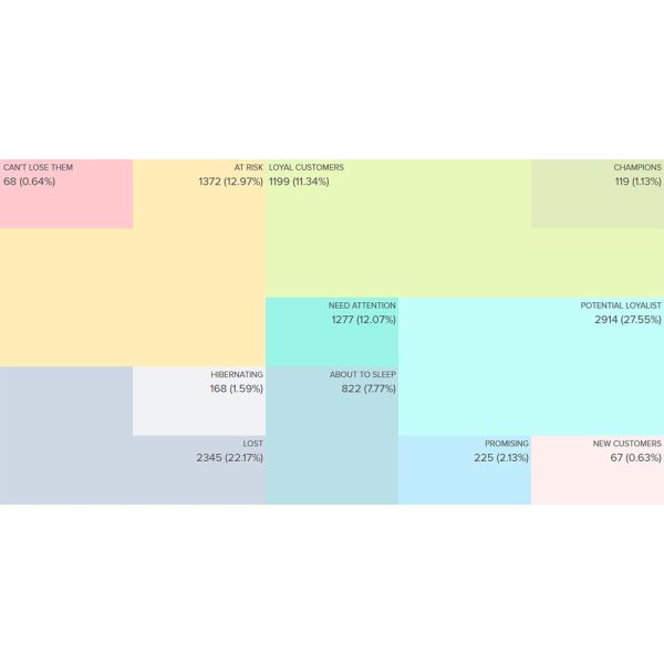 Marketing Segmentation