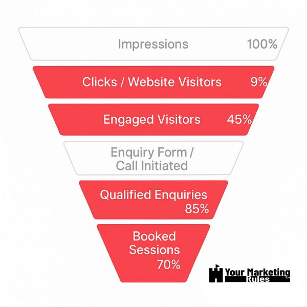 Conversion funnel for a therapy clinic showing where to focus marketing efforts